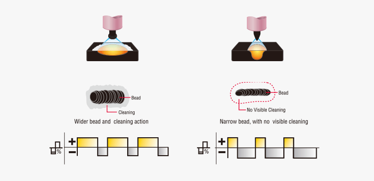 Tig Welder AC Balance